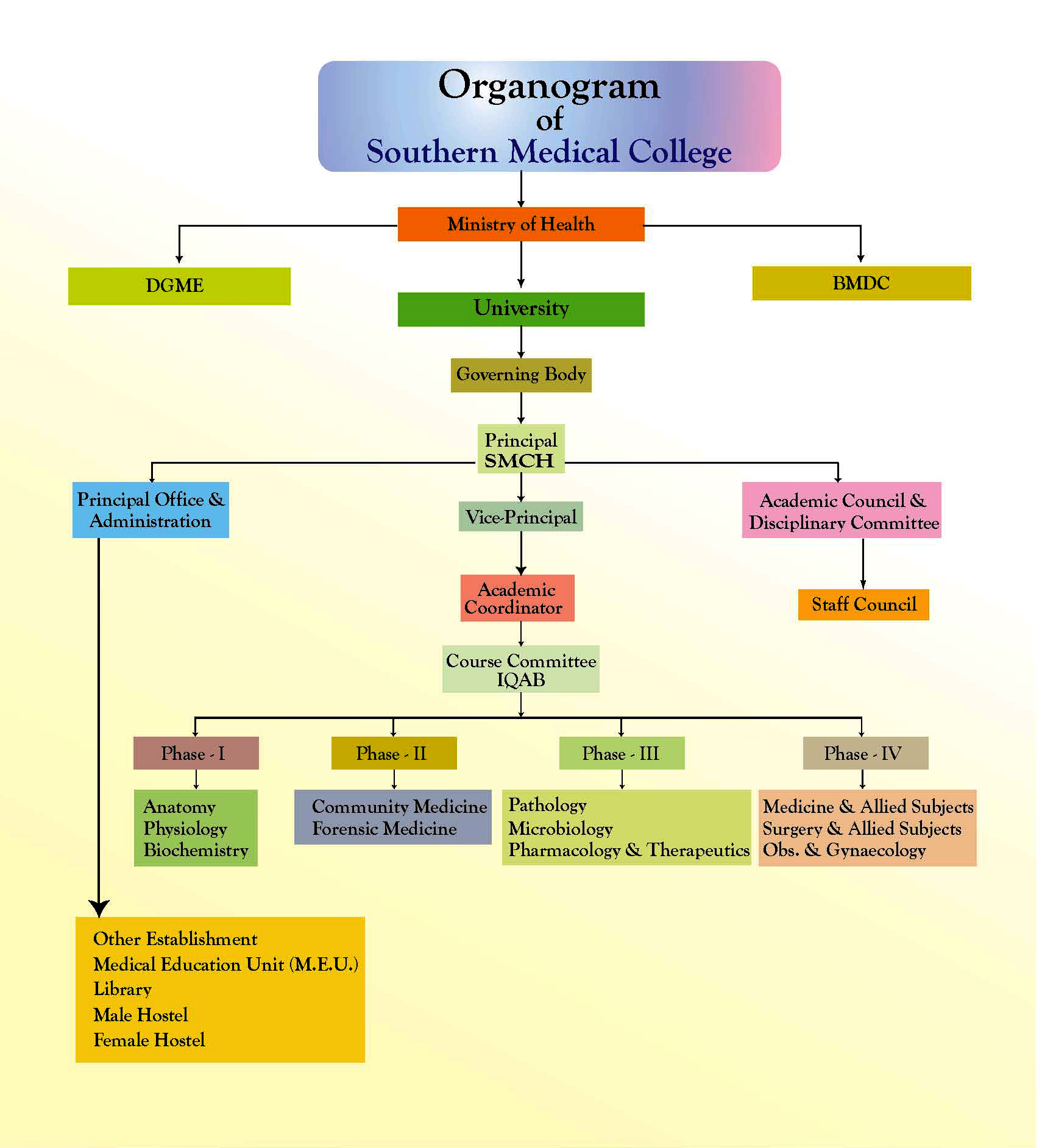 Organogram
